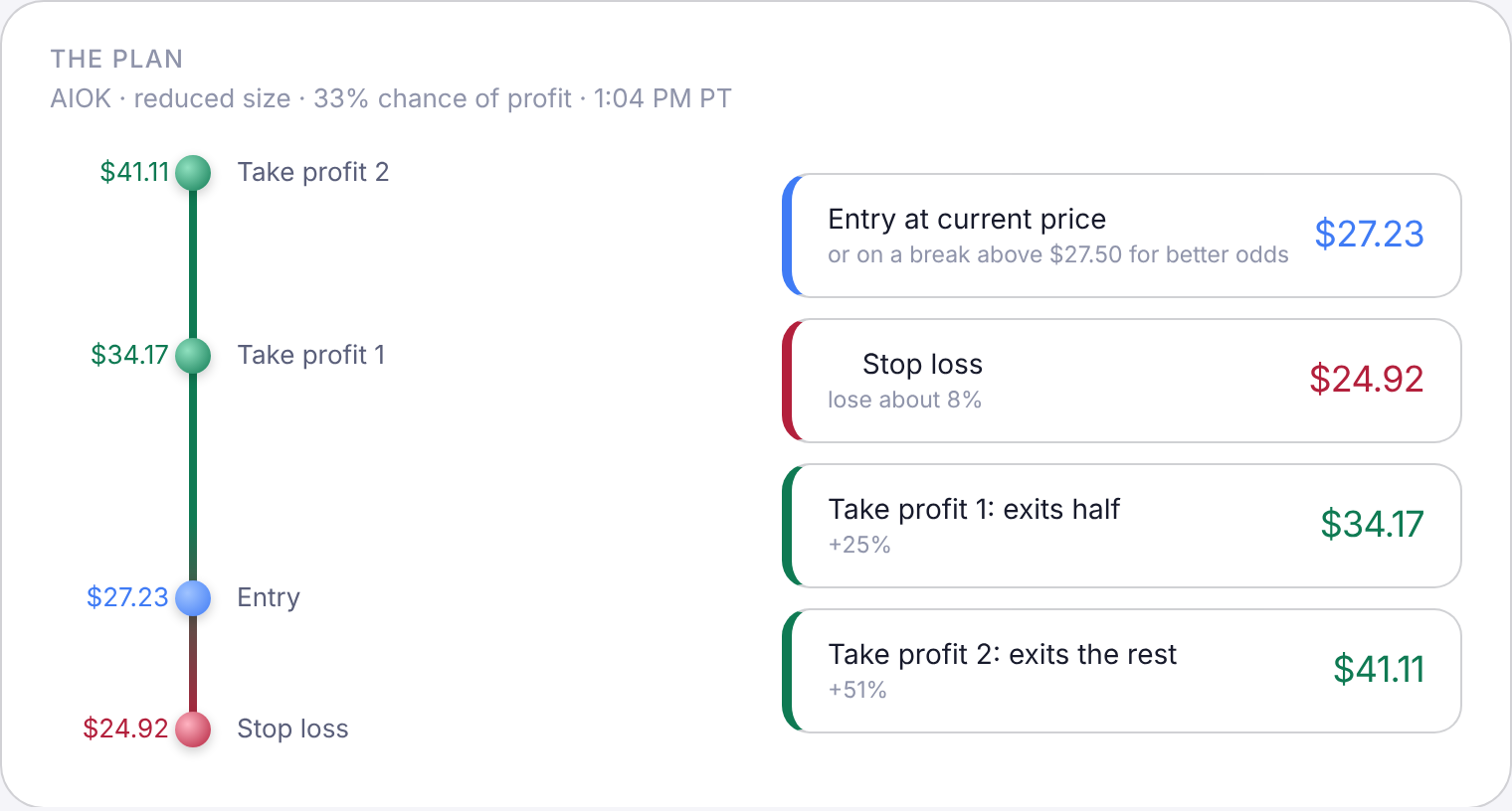 The plan as a ladder: take profit 2, take profit 1, entry and stop loss with their prices