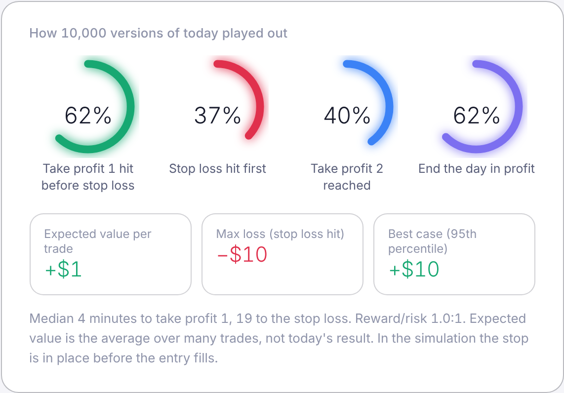 Four rings: take profit 1 before stop, stop first, take profit 2 reached, end the day in profit, with expected value, max loss and best case