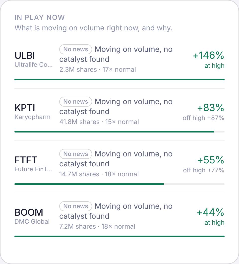 Radar: stocks in play right now, ranked, with the move, the peak and whether each is running or fading